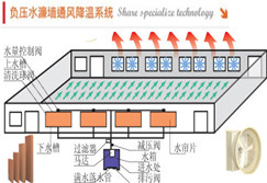 水帘降温系统设备