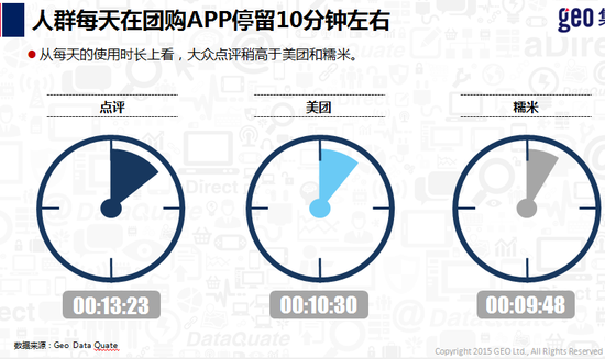 用户每天停留在团购App的时间