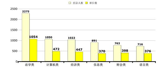 2016年河北省计划招录4857名公务员，法学、计算机、经济、信息、财会、语言成为最热门的6大类专业。