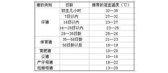 猪场适合的温度示意图